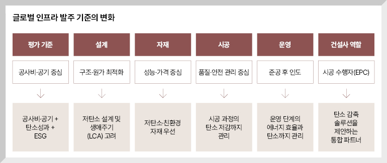 글로벌 인프라 발주 기준의 변화  평가 기준  설계  자재  시공  운영  건설사 역할  공사비·공기 중심  구조·원가 최적화  성능·가격 중심  품질·안전 관리 중심  준공 후 인도  시공 수행자(EPC)  공사비·공기 + 탄소성과 + ESG  저탄소 설계 및 생애주기 (LCA) 고려  저탄소·친환경 자재 우선  시공 과정의 탄소 저감까지 관리  운영 단계의 에너지 효율과 탄소까지 관리  탄소 감축 솔루션을 제안하는 통합 파트너